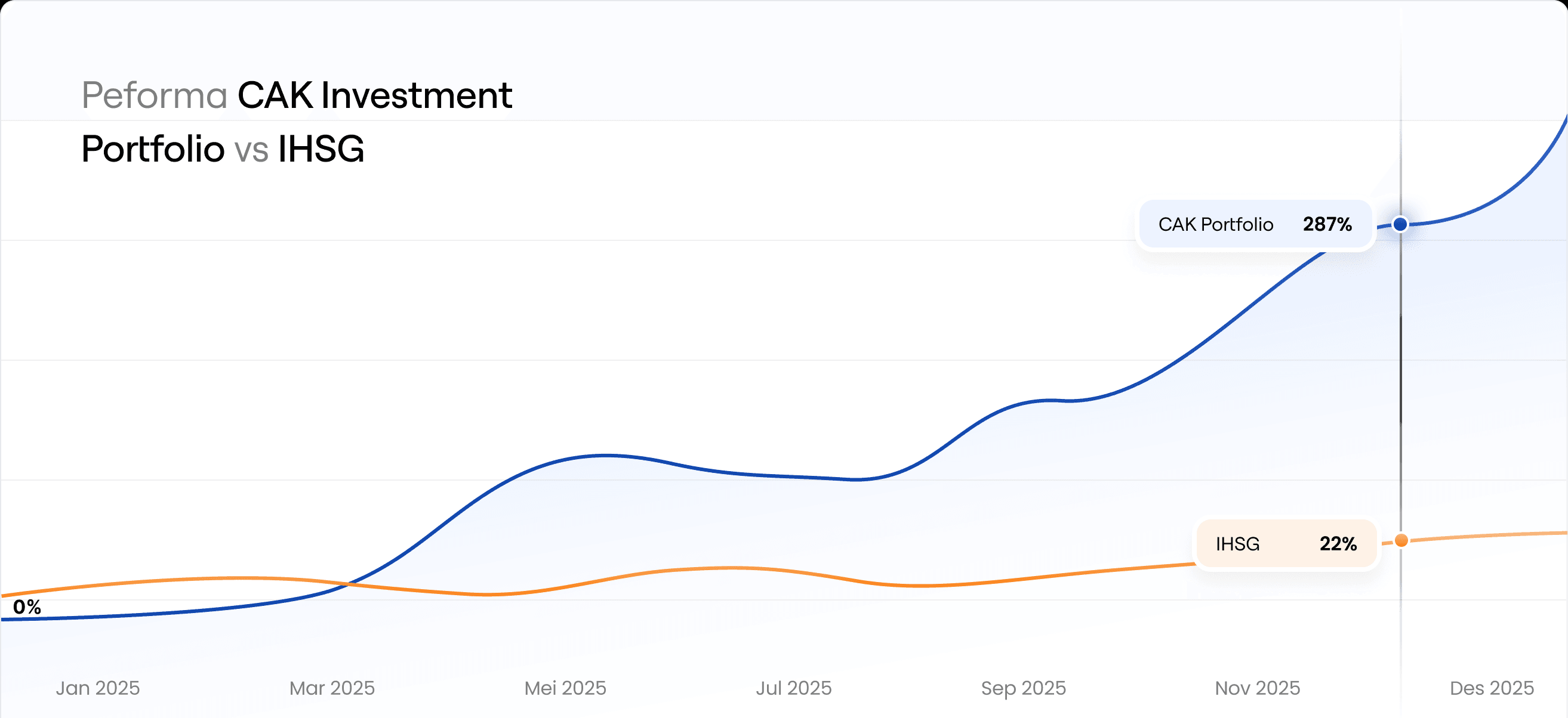 Simulasi Performa Emir Portofolio vs IHSG